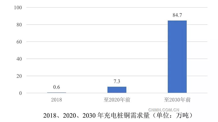 電動汽車充電樁旺盛需求拉動銅消費(fèi).jpg