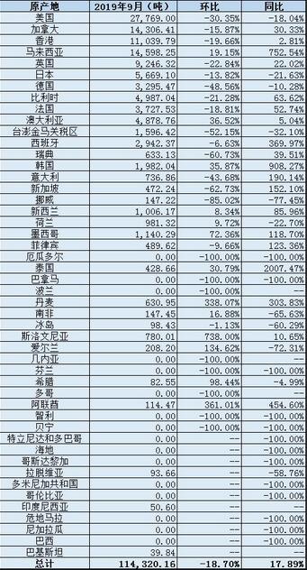 中國9月廢鋁進口量同比增加17.9% 廢鋁進口分項數據一覽.jpg