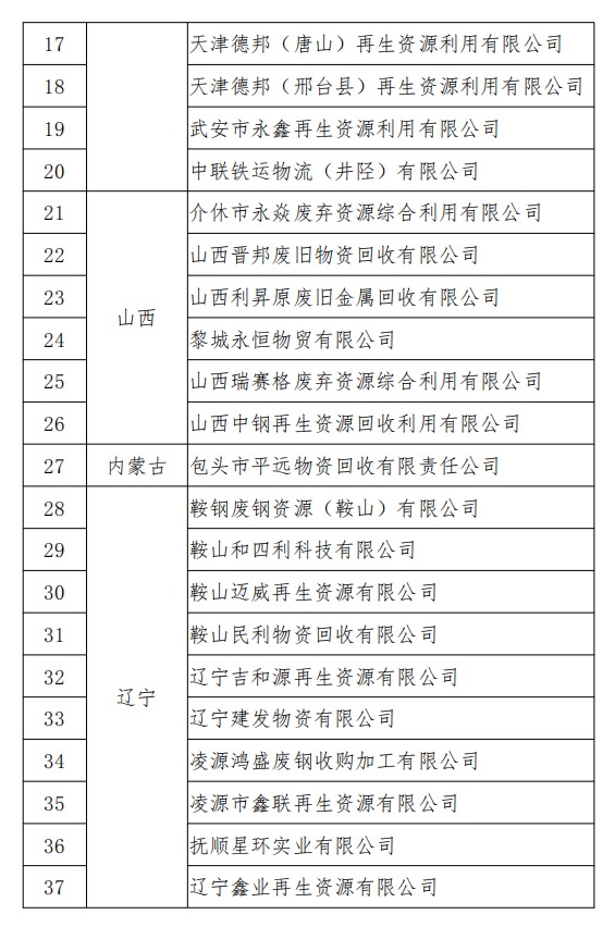 工信部發(fā)布符合《廢鋼鐵加工行業(yè)準入條件》企業(yè)名單（第七批）、《廢塑料綜合利用行業(yè)規(guī)范條件》(第三批)企業(yè)名單.png